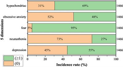 The psychological stress response of COVID-19 to medical staff and prevention: A large sample study from China